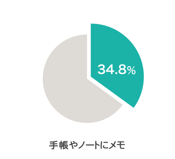 手帳やノートにメモ