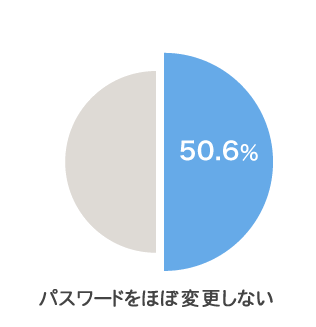 パスワードをほぼ変更しない