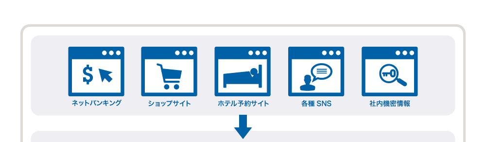 ネットバンキング ショップサイト ホテル予約サイト 各種SNS 社内機密情報