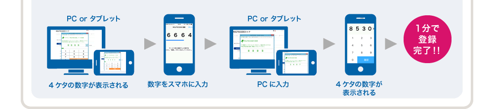 PC or タブレット 4ケタの数字が表示される 数字をスマホに入力 PC or タブレット PCに入力 4ケタの数字が表示される 1分で登録完了！！