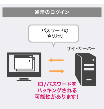 通常のログイン パスワードのやりとり ID/パスワードをハッキングされる可能性があります！