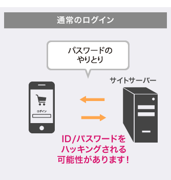 通常のログイン パスワードのやりとり ID/パスワードをハッキングされる可能性があります！