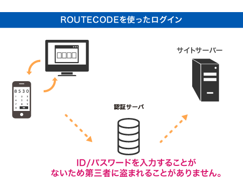 ROUTECODEを使ったログイン ID/パスワードを入力することがないため第三者に盗まれることがありません。