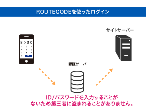 ROUTECODEを使ったログイン ID/パスワードを入力することがないため第三者に盗まれることがありません。