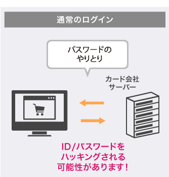 通常のログイン パスワードのやりとり ID/パスワードをハッキングされる可能性があります！