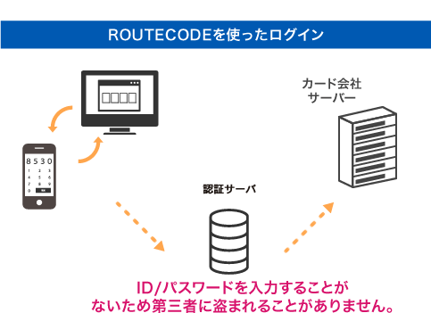 ROUTECODEを使ったログイン ID/パスワードを入力することがないため第三者に盗まれることがありません。