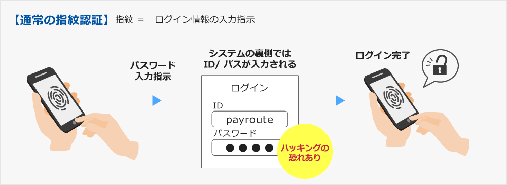 【通常の指紋認証】指紋=ログイン情報の入力指示