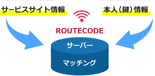 サービスサイト情報　本人(鍵)情報