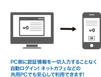 PC側に認証情報を一切入力することなく自動ログイン! ネットカフェなどの共用PCでも安心して利用できます!