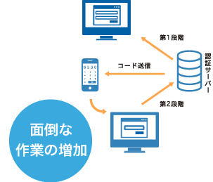 面倒な作業の増加