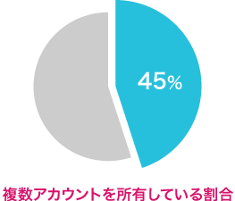 45% 複数アカウントを所有している割合