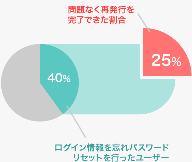 25% 問題なく再発行を完了できた割合 40% ログイン情報を忘れパスワードリセットを行ったユーザー