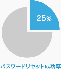 25% パスワードリセット成功率