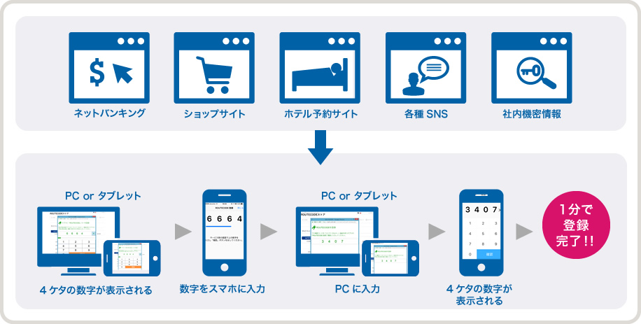 ネットバンキング ショップサイト ホテル予約サイト 各種SNS 社内機密情報